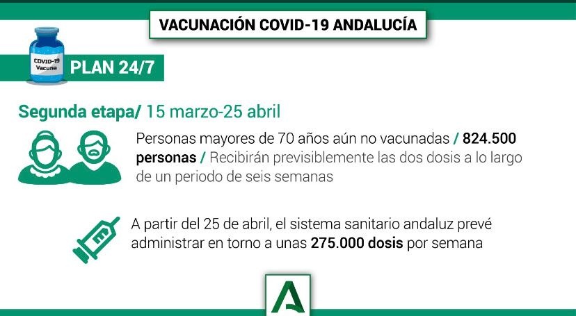 Plan de #Vacunación previsto en #Andalucía
